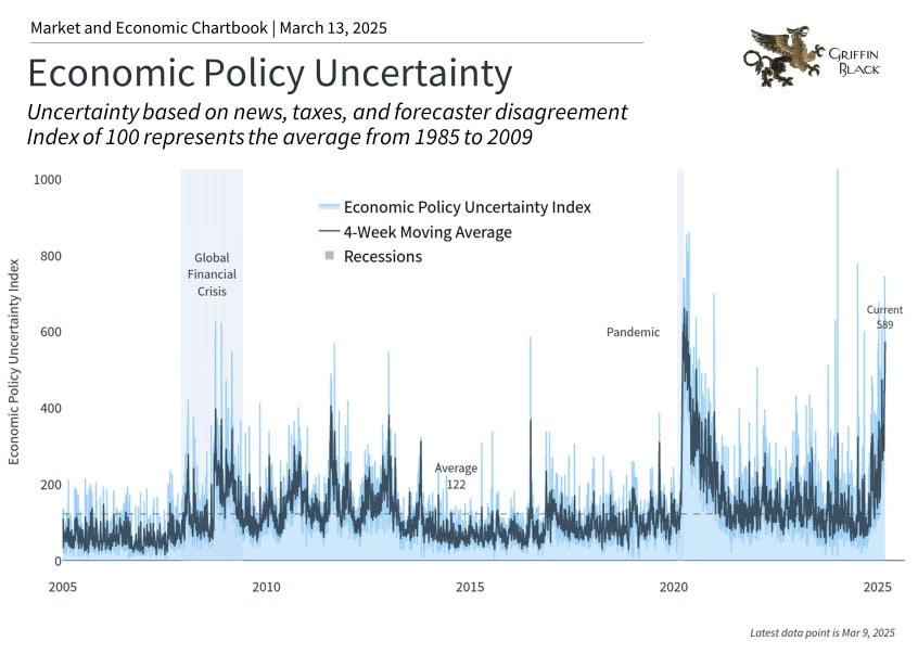 Graph depicting Economic Policy Uncertainty Index from 2005 to 2025, highlighting peaks during the Global Financial Crisis and the pandemic. Current index is at 589 with an average of 122.
