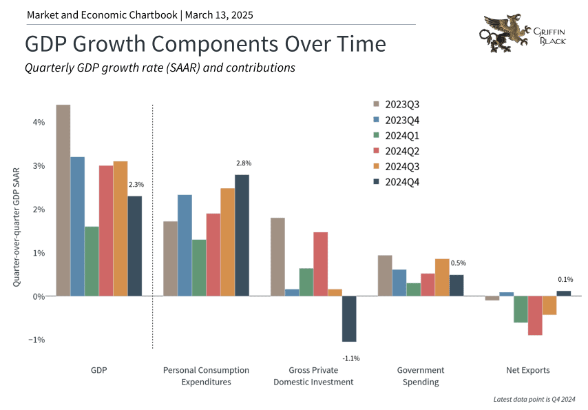 Bar chart titled "GDP Growth Components Over Time" comparing quarterly growth rates and contributions for 2023 and 2024 across GDP, personal consumption, investment, government, and net exports.