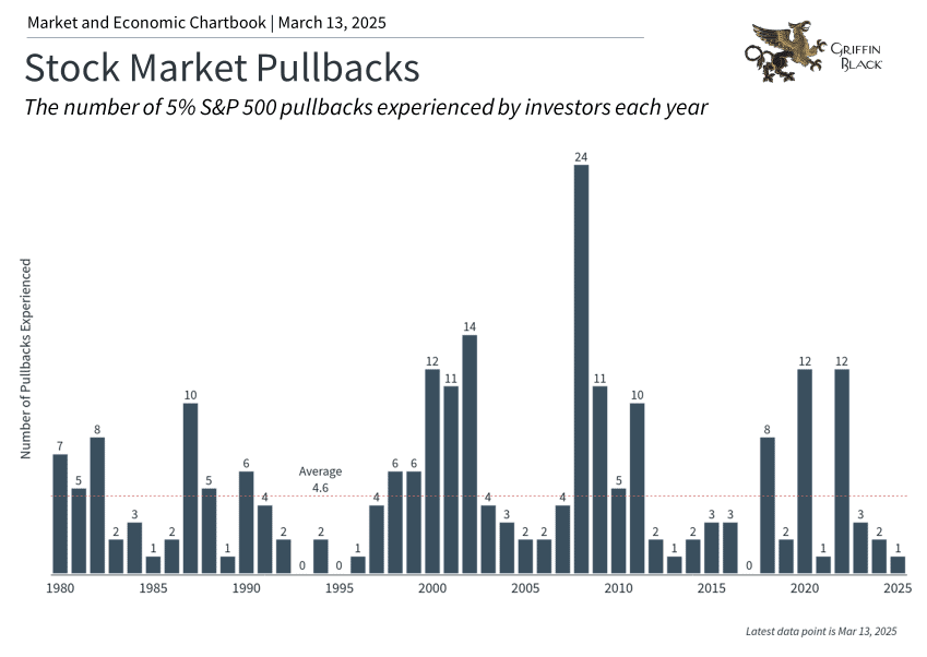Bar chart titled "Stock Market Pullbacks" showing the number of 5% S&P 500 pullbacks from 1980-2025. Highest at 24 in 2008. Average is 4.6 pullbacks per year. Data updated to March 13, 2025.