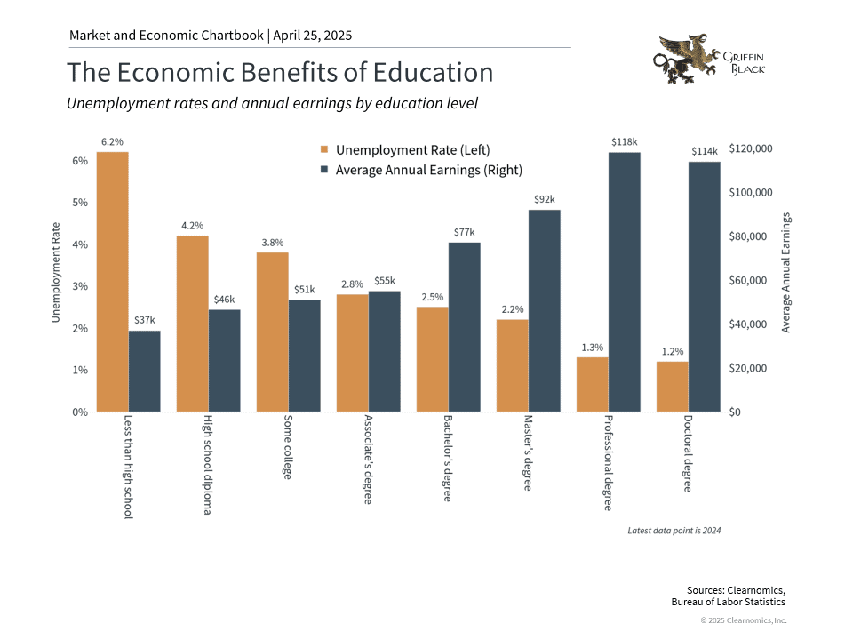 Bar chart showing that as education level increases, unemployment rates decrease and average annual earnings rise, with doctoral and professional degrees having the best outcomes.