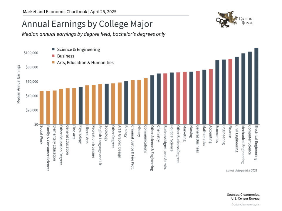 Bar chart showing median annual earnings by college major; engineering and business majors have the highest earnings, while arts, education, and social work majors have the lowest.