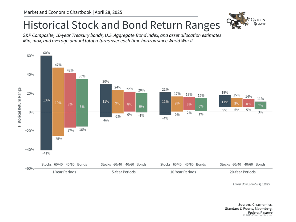 Bar chart showing minimum, maximum, and average annual total returns for stocks, bonds, and 60/40 portfolios over 1, 5, 10, and 20-year periods since WWII.