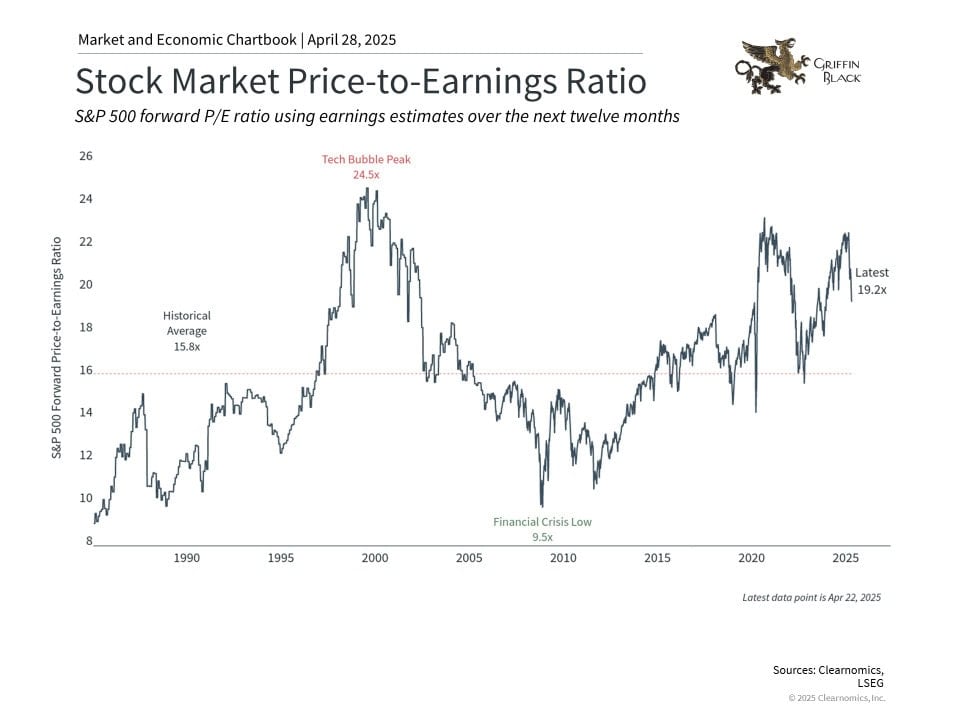 Line graph showing the S&P 500 forward P/E ratio from 1985 to 2025, highlighting peaks in 2000 (24.5x), a low in 2009 (9.5x), and the latest value in 2025 (19.2x).