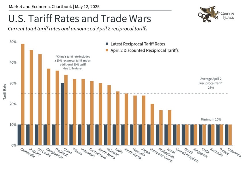 Bar chart comparing U.S. tariff rates and April 2 reciprocal tariffs across various countries, showing highest tariffs for Turkey, India, China, and lowest for Australia, Japan, and EU.