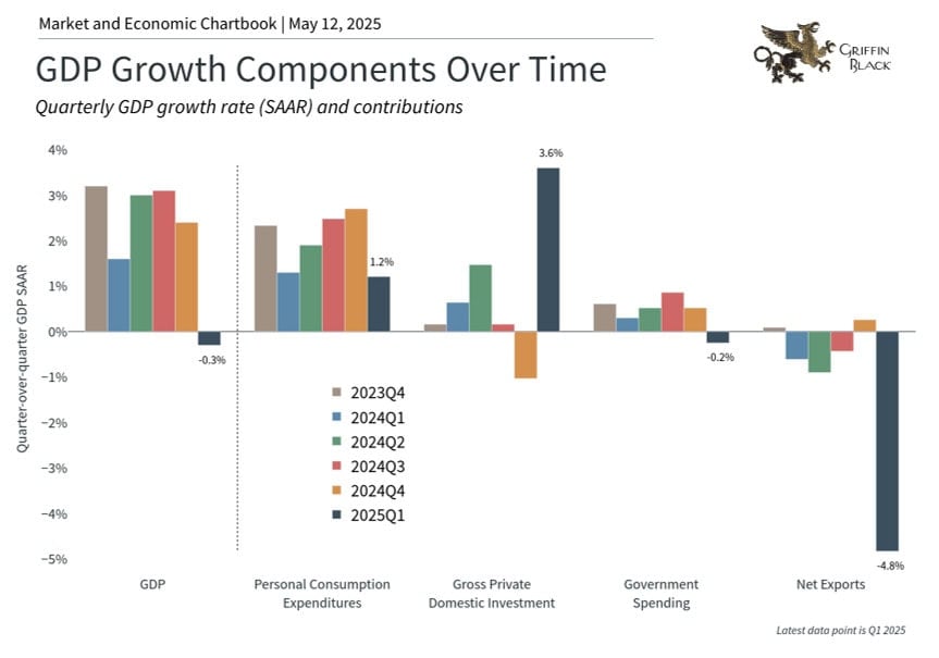 Bar chart showing U.S. quarterly GDP growth rate by component from 2023 Q1 to 2025 Q1; net exports and government spending show large swings in 2024 Q4 and 2025 Q1.