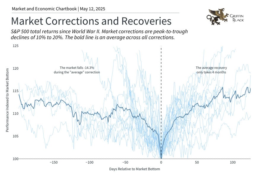 Line graph showing S&P 500 returns since WWII during market corrections; the bold line is the average, with recovery typically taking around 4 months after the bottom.