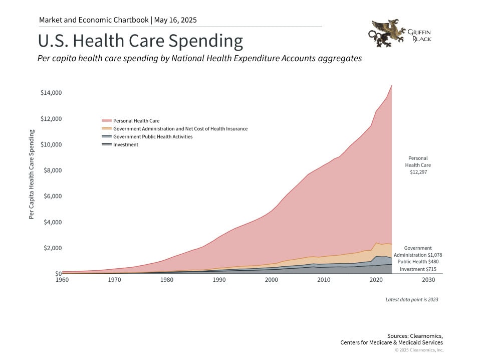 Line graph showing U.S. per capita health care spending from 1960 to 2023, with personal health care costs rising steeply and exceeding $12,000, while other categories grow more moderately.