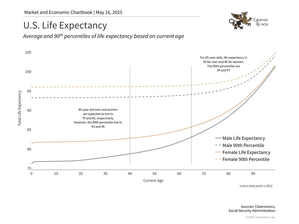 Line graph showing U.S. life expectancy by age for males and females, with additional lines for the 90th percentile of life expectancy for each gender; data from the Social Security Administration.