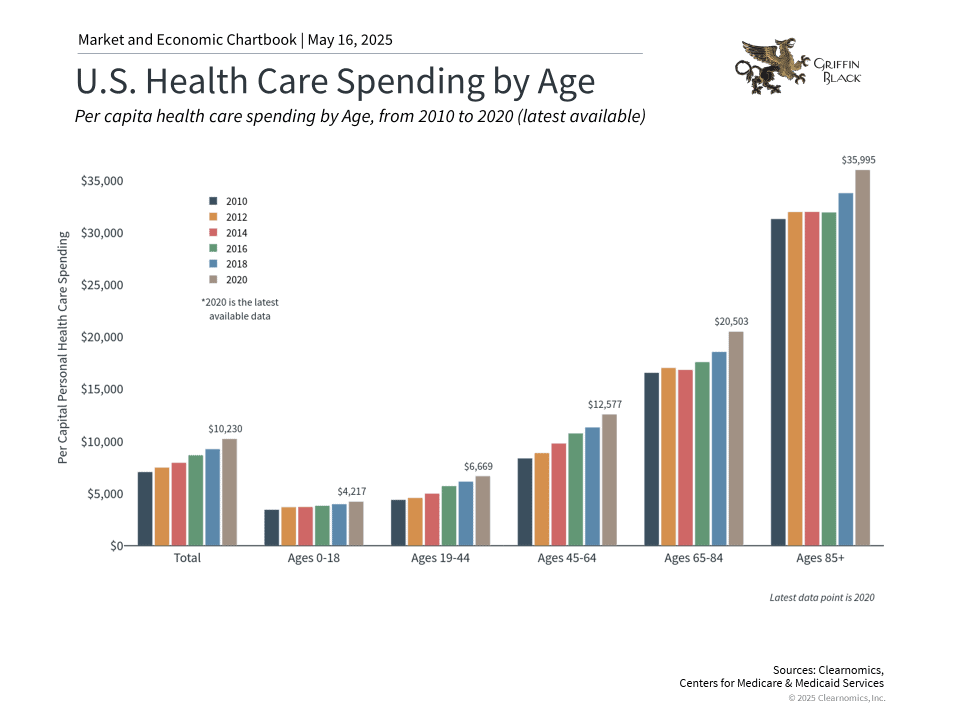 Bar chart showing U.S. per capita health care spending by age group from 2010 to 2020, with spending highest in the 85+ age group and growing over time across all age groups.