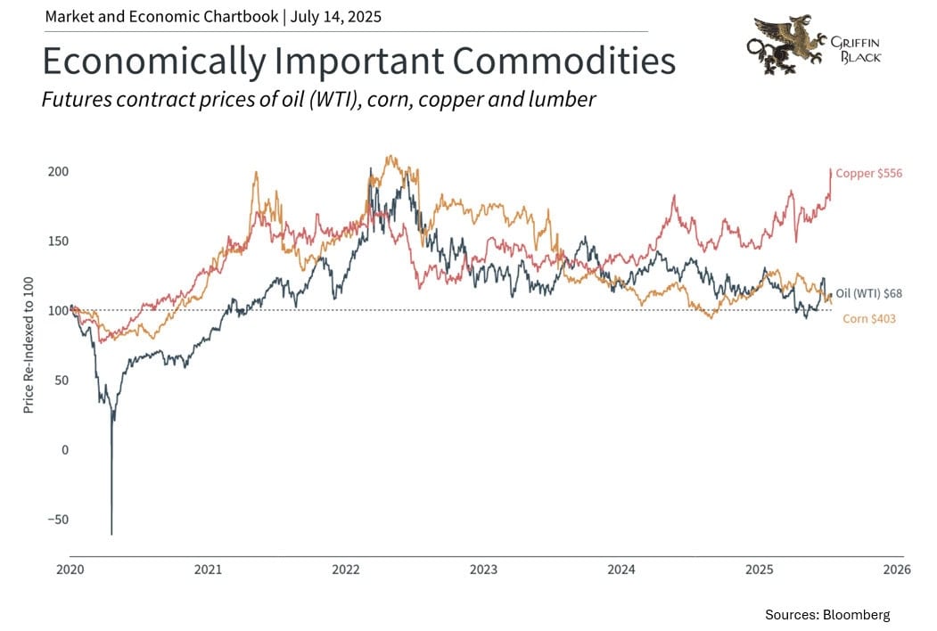 A line chart shows the indexed futures prices of oil (WTI), corn, copper, and lumber from 2020 to mid-2025, highlighting copper at $556 and oil at $568 in July 2025.
