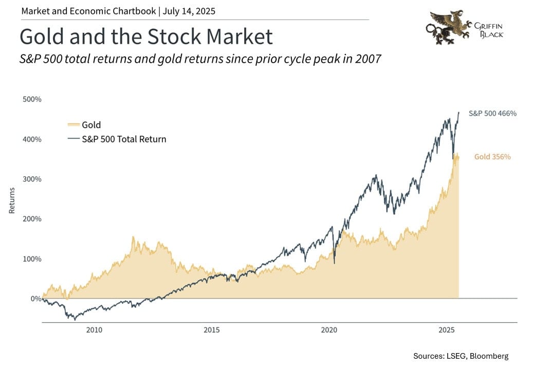 Line chart comparing S&P 500 total returns and gold returns from 2007 to 2025, showing S&P 500 up 466% and gold up 356%.