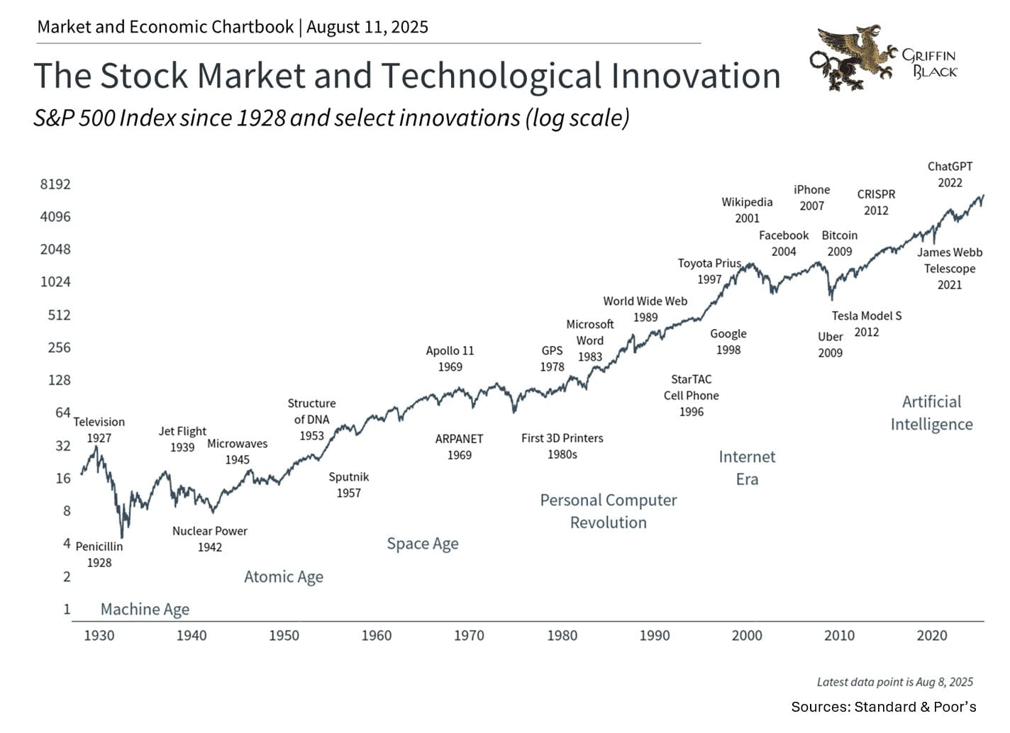 Line graph showing the S&P 500 Index from 1928 to 2025, annotated with major technological innovations and labeled eras such as Machine Age, Space Age, and Artificial Intelligence.