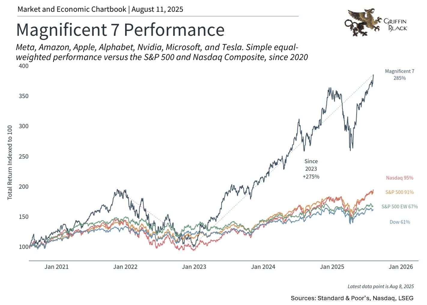 Line graph comparing the performance of the "Magnificent 7" stocks against Nasdaq, S&P 500, and Dow Jones from 2020 to 2025, showing the Magnificent 7 significantly outperforming the indexes.