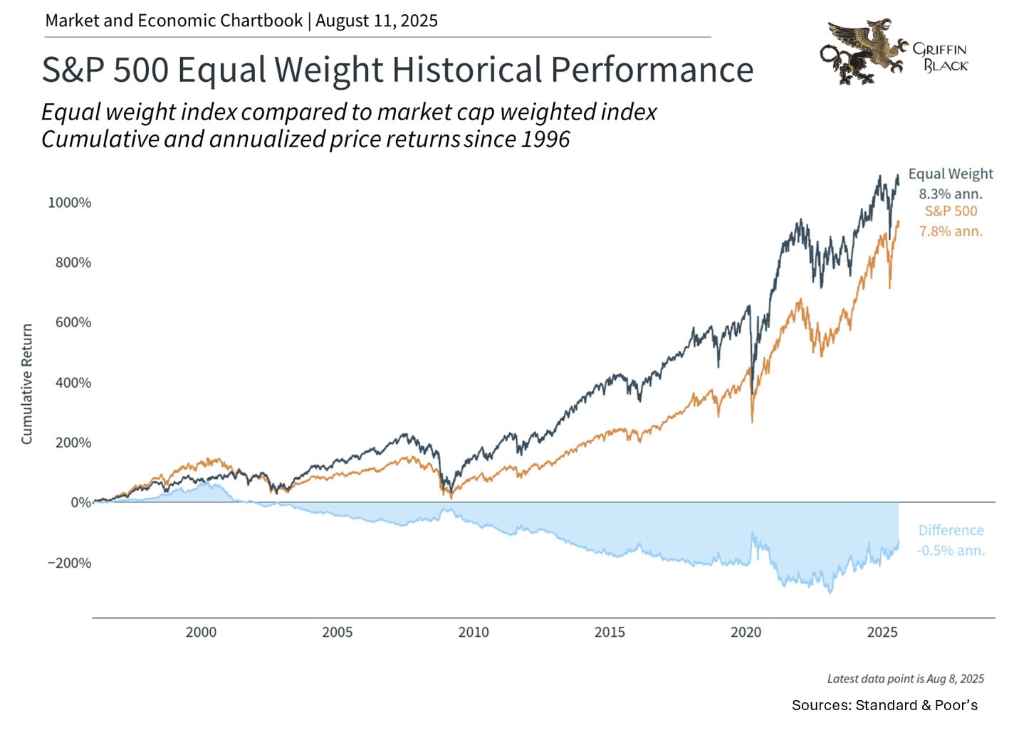 Line chart comparing S&P 500 equal weight and market cap-weighted index returns from 1996 to 2025, showing equal weight consistently outperforming.