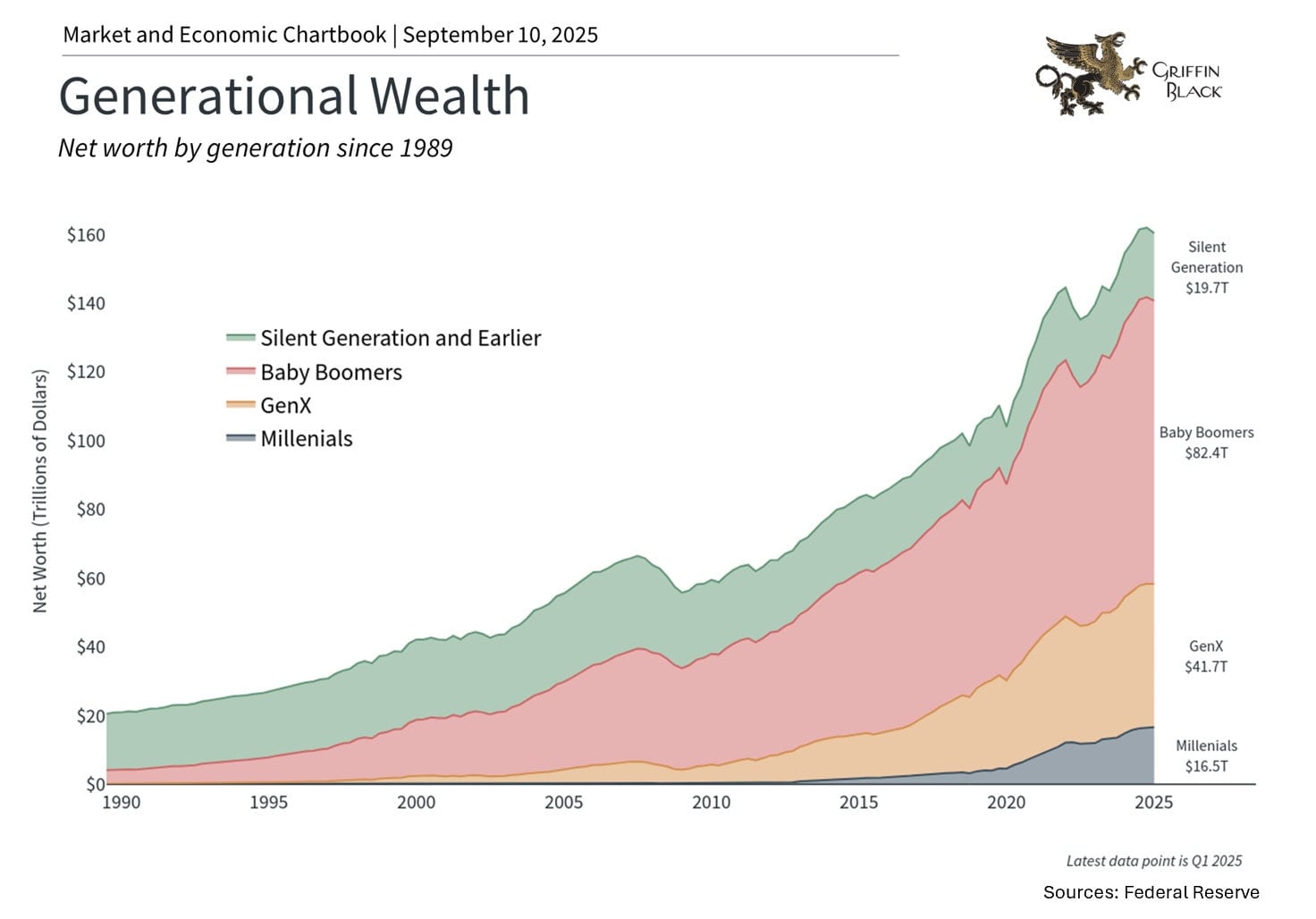 Area chart showing U.S. net worth by generation from 1989 to 2025, with Silent Generation, Baby Boomers, GenX, and Millennials. Baby Boomers have the highest net worth in 2025.
