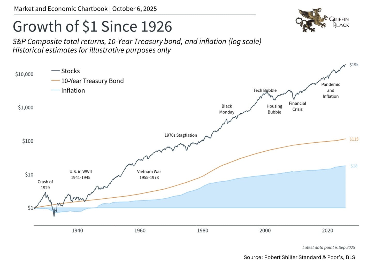 Line chart showing the growth of $1 from 1926 to 2025 in stocks, 10-year Treasury bonds, and inflation, highlighting major historical events and financial crises.