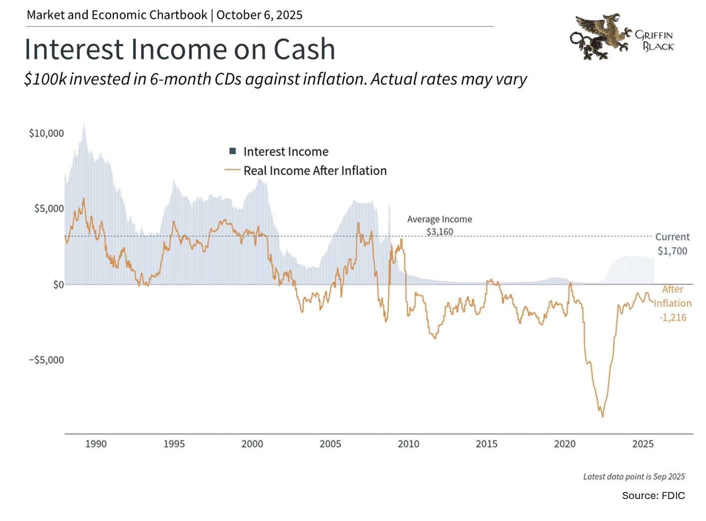 Line graph comparing interest income and real income after inflation on $100k in 6-month CDs from 1990 to 2025, showing inflation-adjusted losses in recent years.