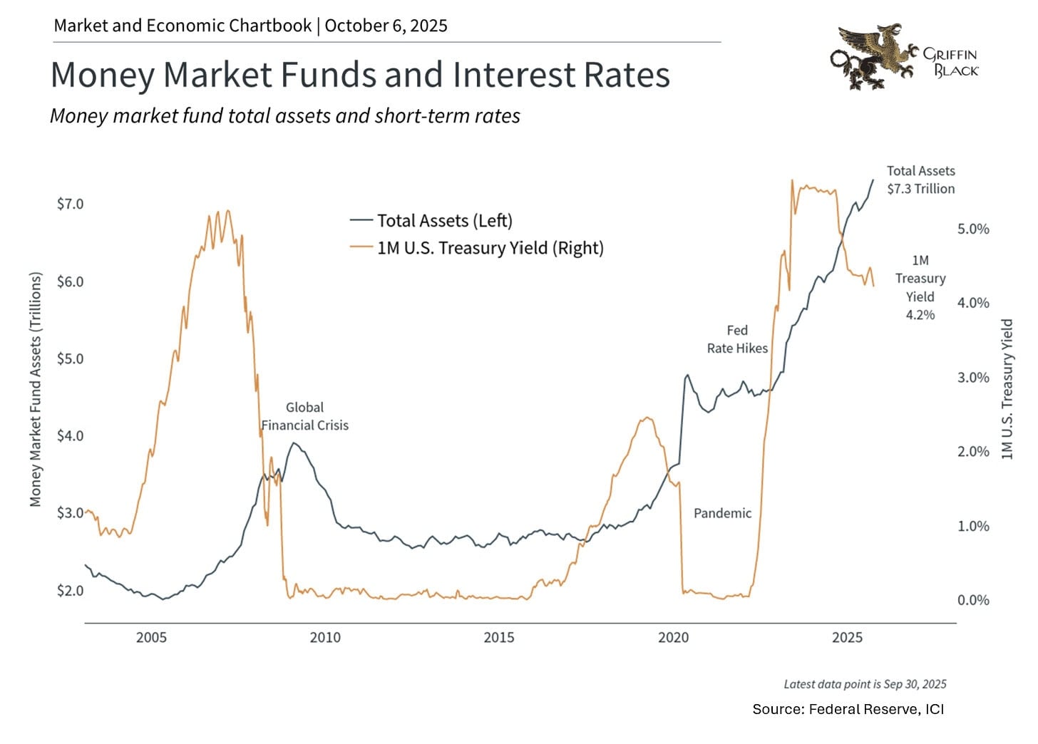Line chart showing U.S. money market fund assets (2005–2025) rising to $7.3T in 2025, with 1M U.S. Treasury yield also increasing, especially after the pandemic.