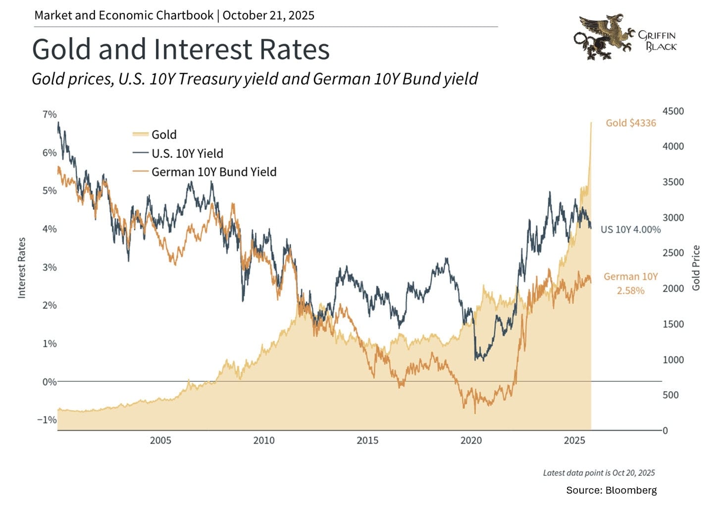 Line chart comparing gold prices, U.S. 10Y Treasury yield, and German 10Y Bund yield from 2000 to 2025, showing gold’s rise and fluctuating interest rates over time.