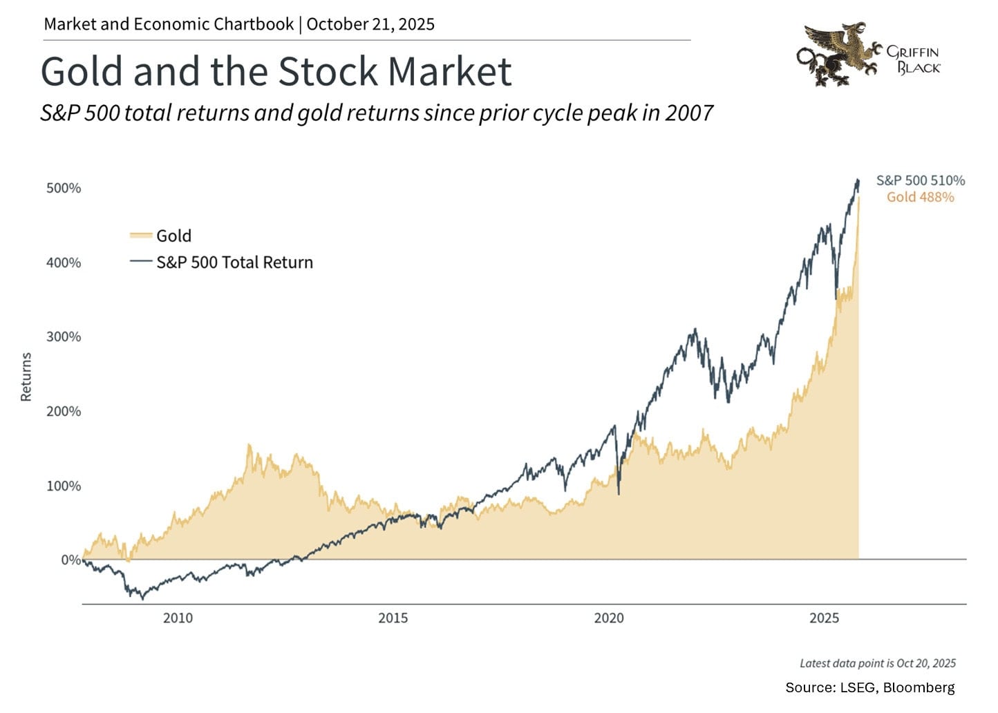 Line chart comparing returns of S&P 500 and gold from 2007 to 2025, showing S&P 500 up 510% and gold up 488% as of October 21, 2025.