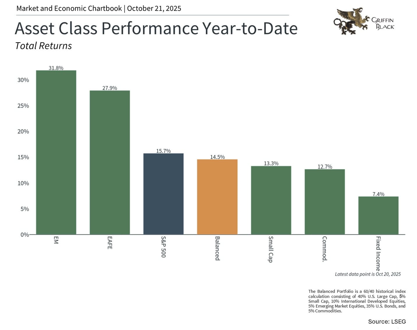 Bar chart showing total returns year-to-date for asset classes: EM 31.8%, EAFE 27.9%, S&P 500 15.7%, Balanced 14.5%, Small Cap 13.3%, Commodities 12.7%, Fixed Income 7.7%.
