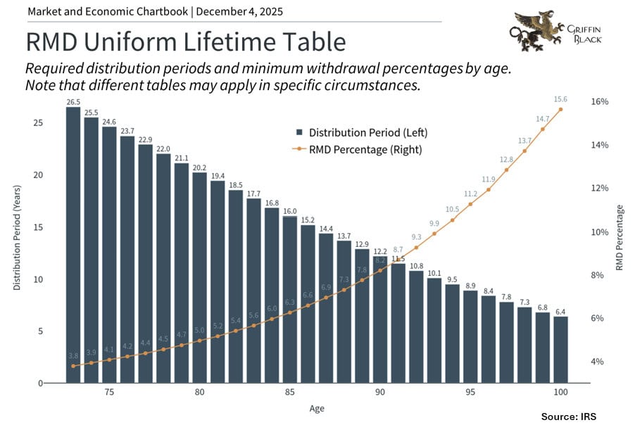 A chart shows distribution periods and RMD percentages by age, with distribution periods decreasing and RMD percentages increasing as age rises from 75 to over 110.