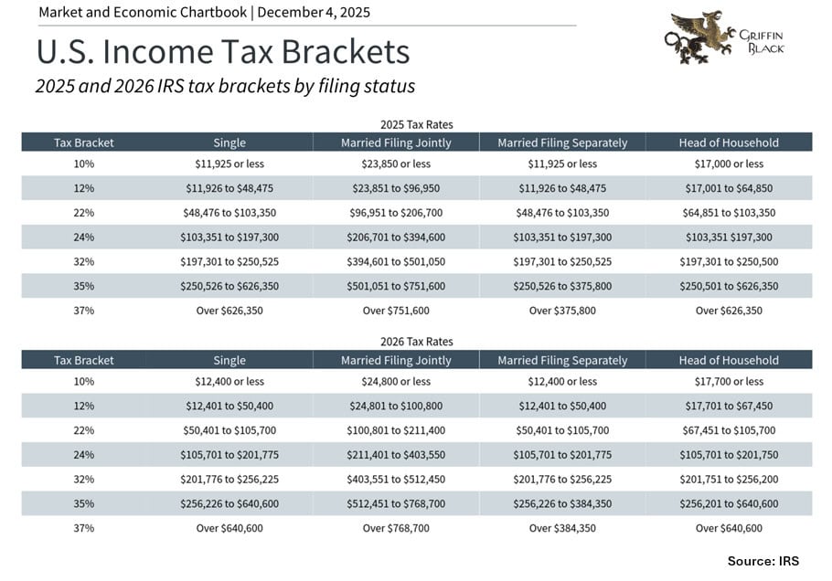 Table showing 2025 and 2026 U.S. federal income tax brackets by percentage and income ranges for different filing statuses: single, married filing jointly, married filing separately, and head of household.