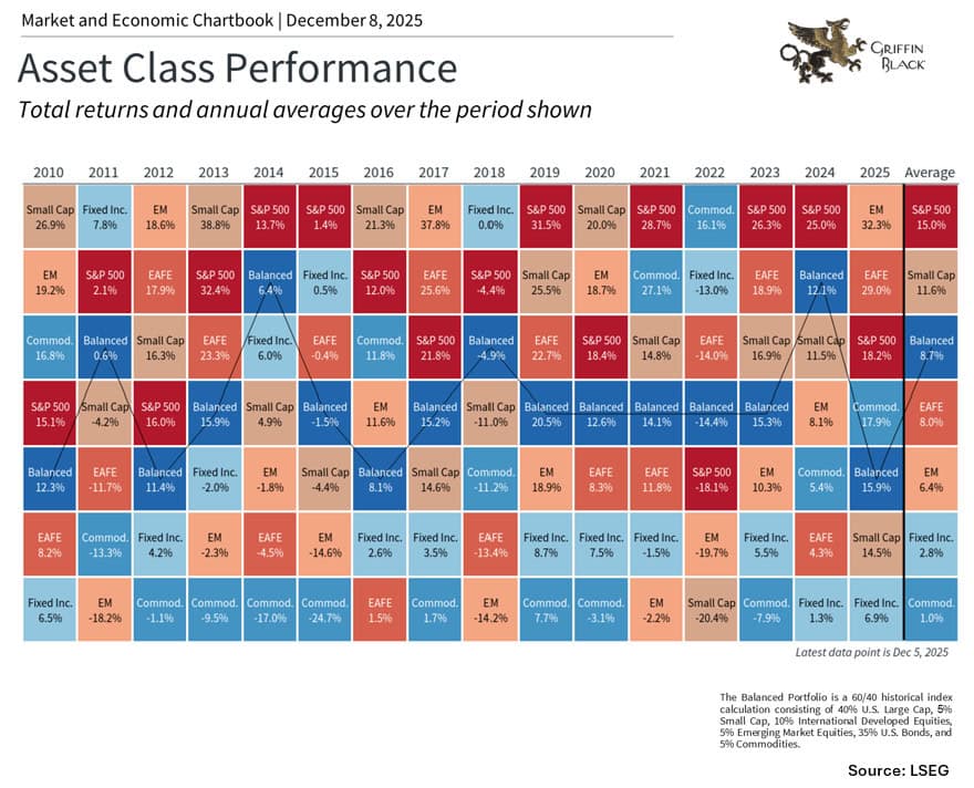 A grid chart shows annual total returns by asset class from 2010 to 2025, with each asset class listed by year and its annual return percentage indicated in colored boxes.