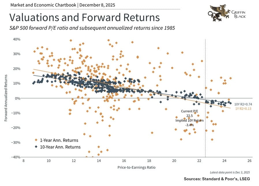 Scatter plot showing S&P 500 forward P/E ratio vs. subsequent 1-year and 10-year annualized returns, with trendlines indicating a negative correlation since 1985.