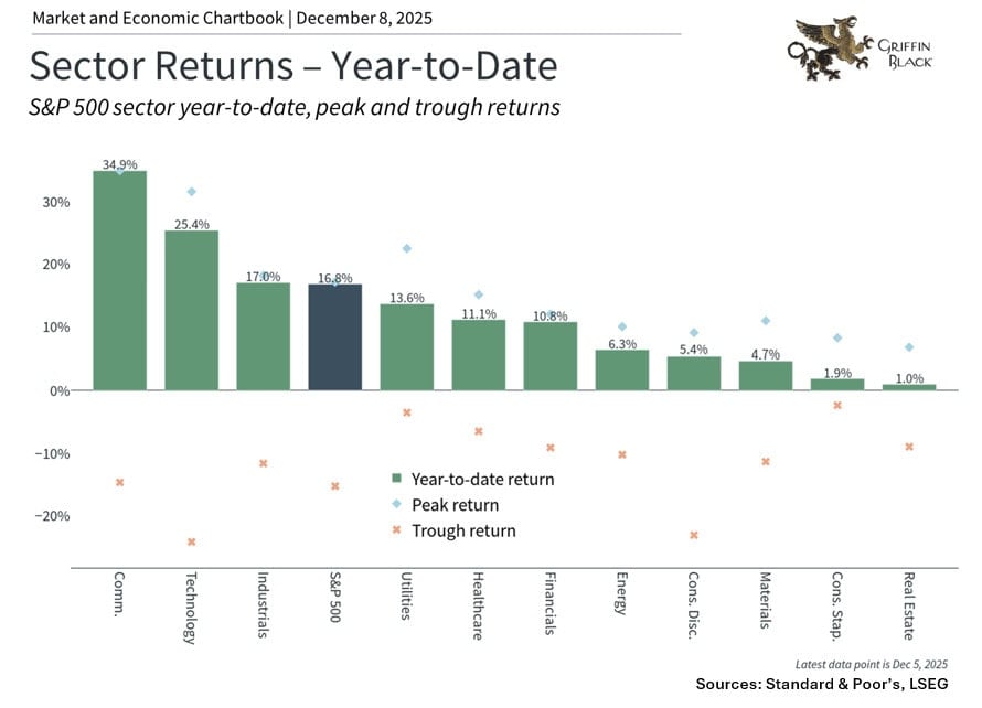 Bar chart showing S&P 500 sector returns year-to-date, peak, and trough as of December 8, 2025; Communication sector leads at 34.9%, Utilities lowest at -4.3%.