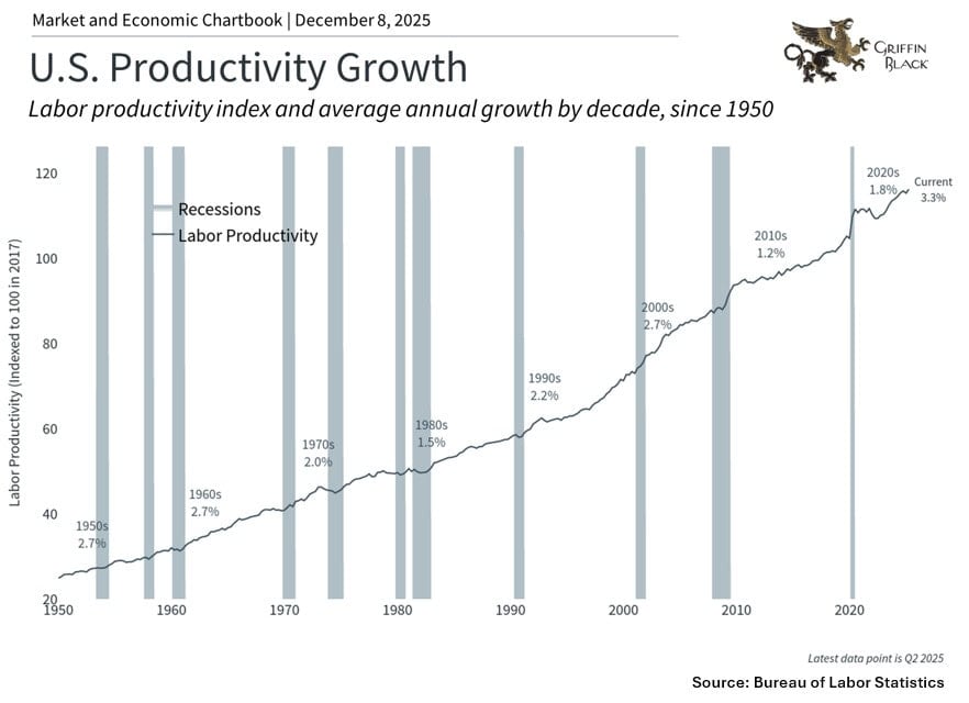Line graph showing U.S. labor productivity growth from 1950 to 2025, indicating productivity index, periods of recession, and average annual growth rate for each decade.