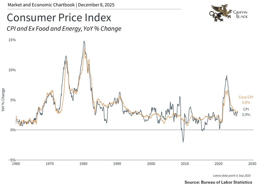 Line graph showing year-over-year percent change in CPI and core CPI (excluding food and energy) from 1960 to 2025, with both reaching around 3% in 2023. Source: Bureau of Labor Statistics.