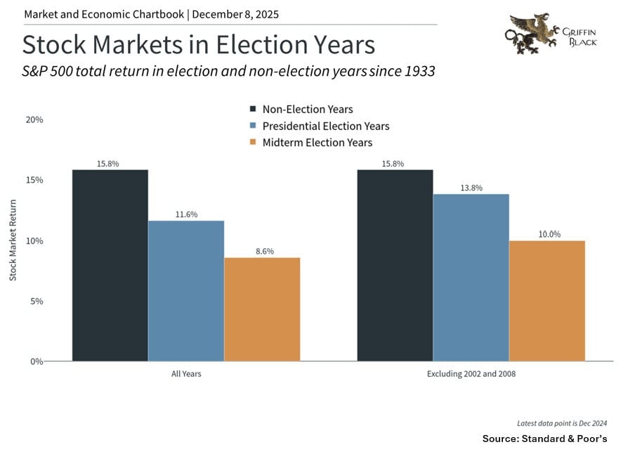 Bar chart comparing average S&P 500 total returns for all years, presidential election years, and midterm election years since 1933, with and without 2002 and 2008 data.