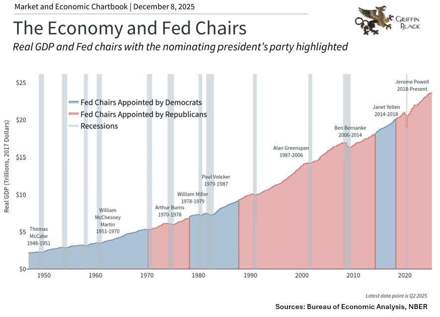 Line graph showing real U.S. GDP growth from 1950 to 2025 with shaded areas indicating Fed chairs appointed by Democratic (blue) and Republican (red) presidents, and chair names labeled.