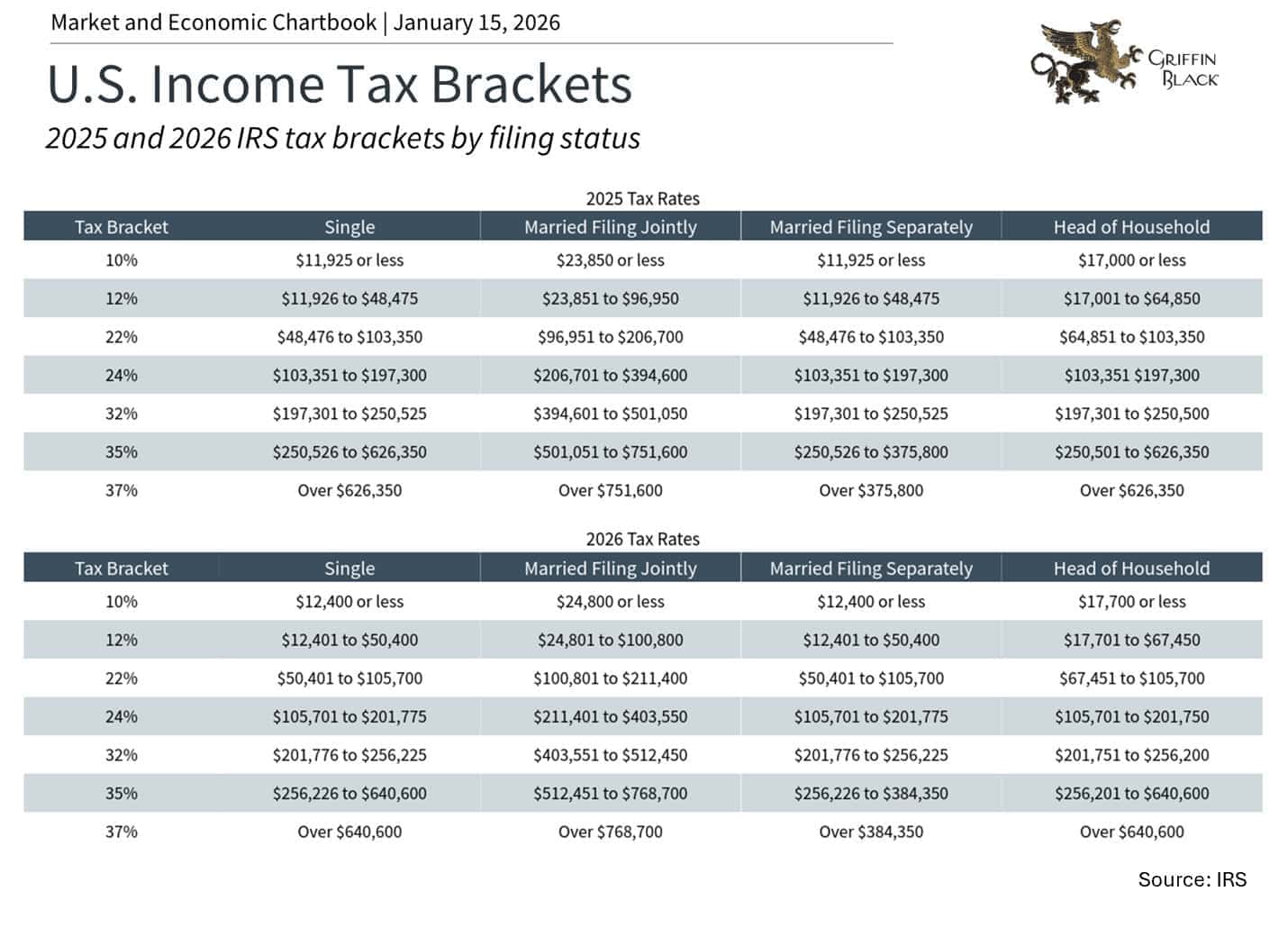 Table displaying U.S. federal income tax brackets for 2025 and 2026 by tax rate and filing status, sourced from IRS.