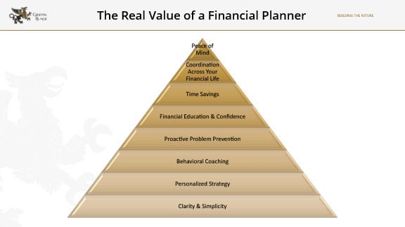 A pyramid chart illustrating the value of a financial planner, with levels from bottom to top: Clarity & Simplicity, Personalized Strategy, Behavioral Coaching, and Peace of Mind at the top.
