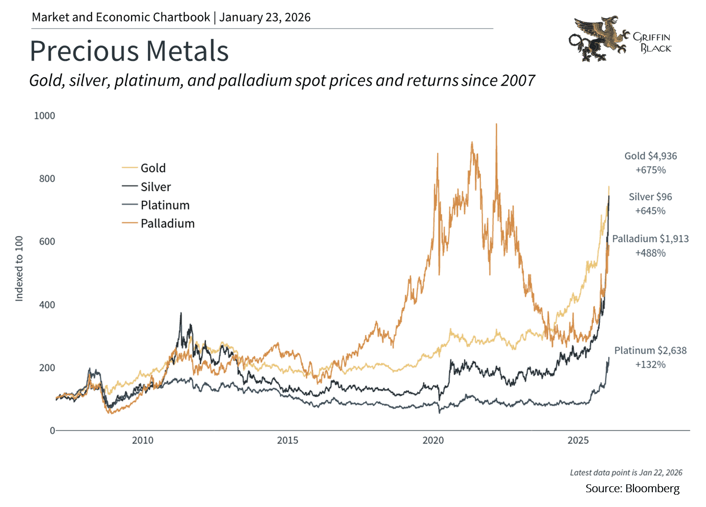 Line graph showing indexed spot prices and returns for gold, silver, platinum, and palladium from 2007 to 2026, with gold and silver exhibiting the highest growth.