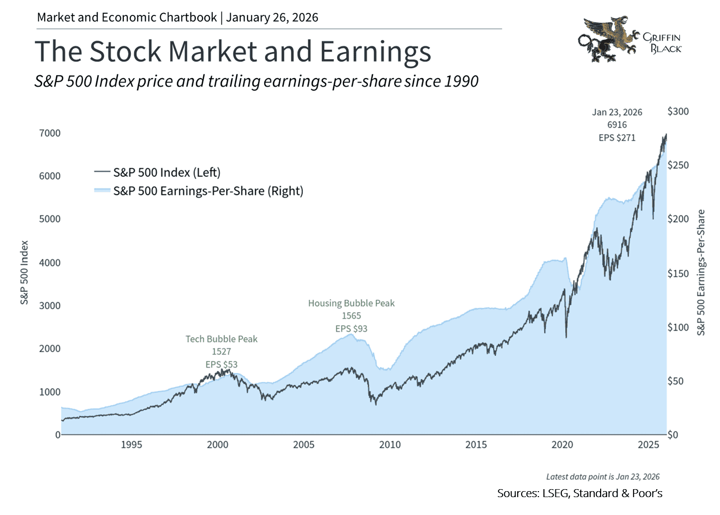 Line chart showing the S&P 500 Index and its earnings-per-share from 1990 to early 2026, highlighting peaks in 2000, 2007, and 2024 with steady long-term growth in both metrics.