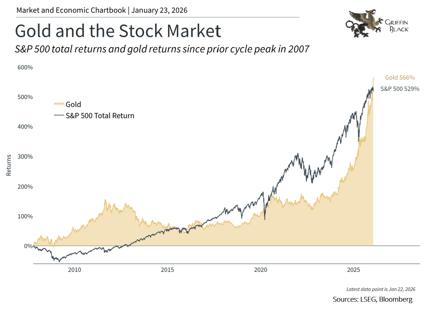 Line graph showing total returns for gold and the S&P 500 from 2007 to 2026; both rise over time, with S&P 500 up 529% and gold up 566% by January 2026.