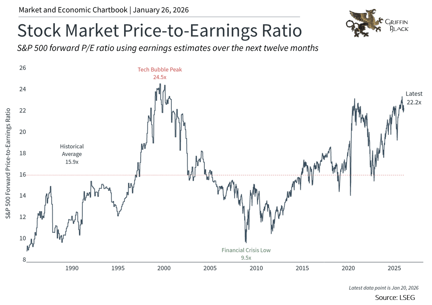 Line graph showing the S&P 500 forward price-to-earnings ratio from 1995 to 2026, with peaks in 2000 (24.5x), 2022 (22.2x), and a low in 2009 (9.5x); historical average is 15.3x.