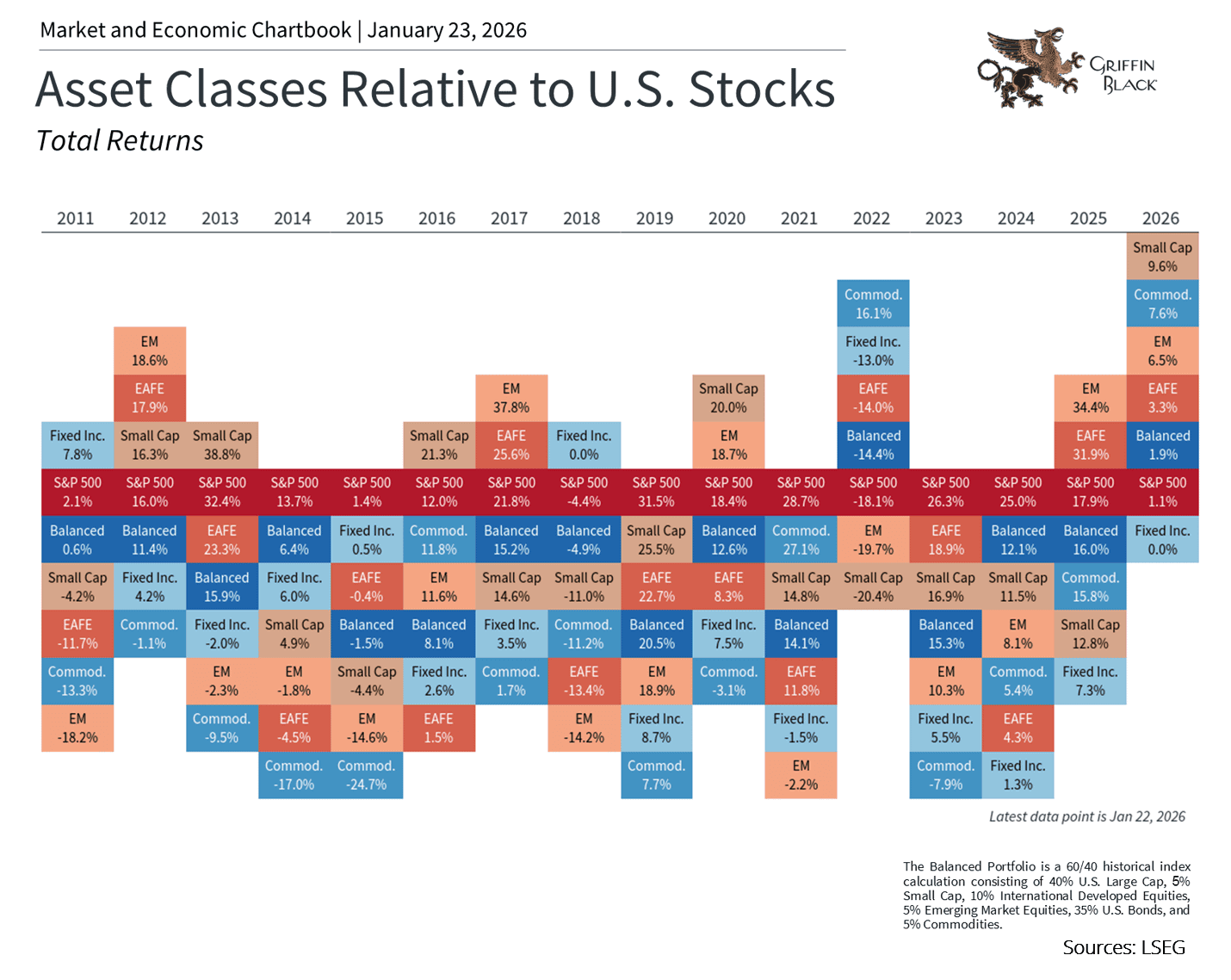 Bar chart showing annual total returns of various asset classes relative to U.S. stocks from 2004 to 2025, highlighting yearly performance rankings and percentage returns for each class.