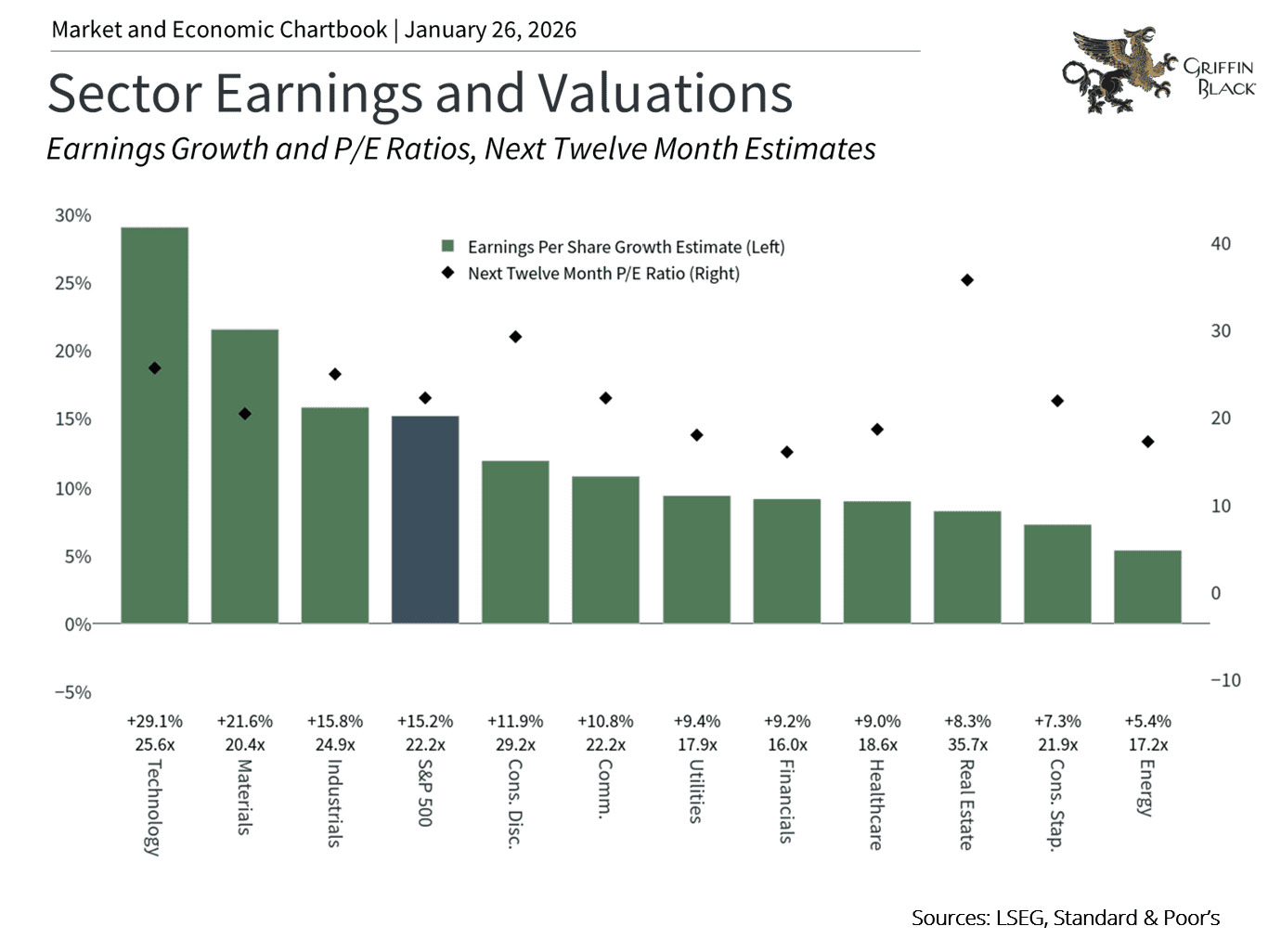 Bar chart showing sector earnings per share growth and P/E ratios for the next 12 months; Technology leads with highest growth, Energy shows negative growth.