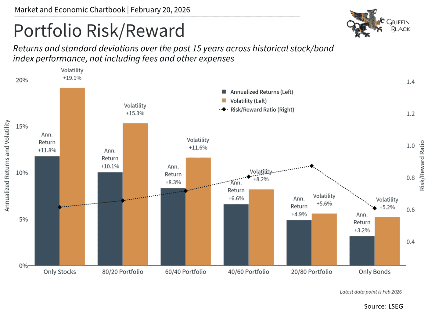 Bar and line graph comparing annualized returns, volatility, and risk/reward ratios for varying stock/bond portfolio mixes over the past 15 years.