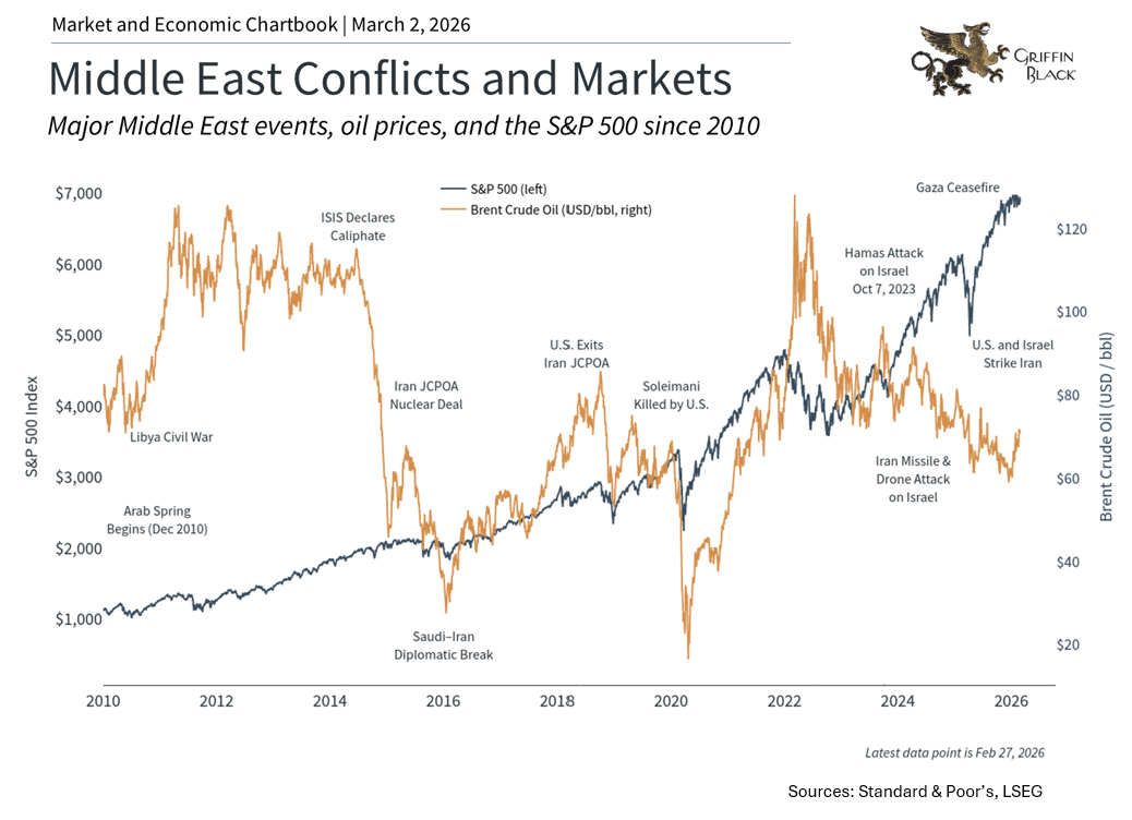 Line graph showing S&P 500 index and Brent crude oil prices from 2010 to 2026, annotated with major Middle East conflict events.