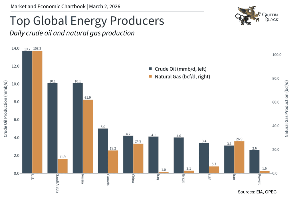 Bar chart comparing daily crude oil (in mmb/d) and natural gas (in bcf/d) production for the top ten global producers, including US, Saudi Arabia, Russia, and others, as of March 2026.