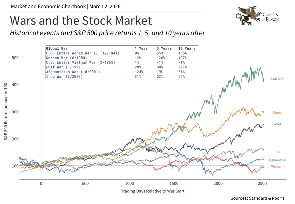 Line graph showing S&P 500 returns after major wars, including WWII, Korea, Vietnam, Iraq, Afghanistan, and Gulf War, indexed to 100 at each war’s start, tracked over 10 years.
