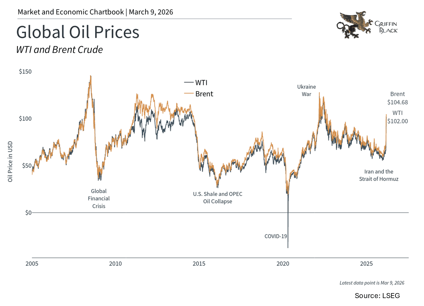 Line chart showing WTI and Brent oil prices from 2005 to 2026, highlighting major events like the Global Financial Crisis, COVID-19, Ukraine War, and current prices near $100.