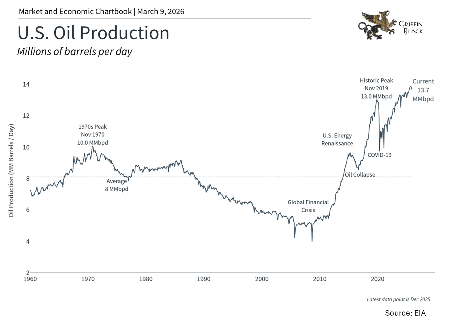 Line graph showing U.S. oil production from 1960 to 2026, peaking at 13.7 million barrels per day in 2026, with notable dips around 1980, 2008, and during COVID-19 in 2020.