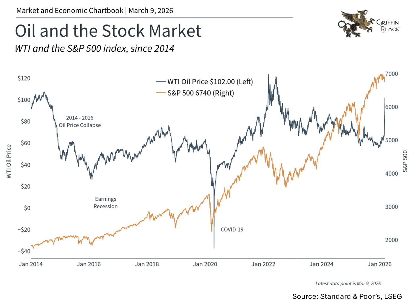 Line chart comparing WTI oil prices and S&P 500 index from 2014 to 2026, highlighting major events like the 2016 oil collapse, COVID-19, and earnings recession.