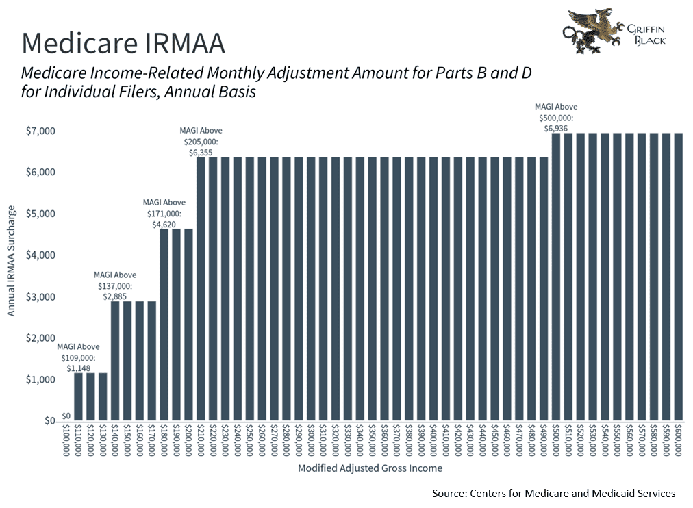 Bar graph showing annual IRMAA surcharges increasing with higher modified adjusted gross income (MAGI) levels for Medicare Parts B and D, with a maximum surcharge above $500,000 MAGI.